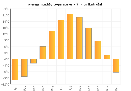 Montréal average temperature chart (Celsius)