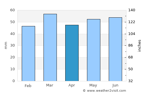 Montreuil average rain in April