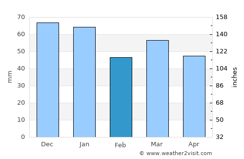Montreuil average rain in February