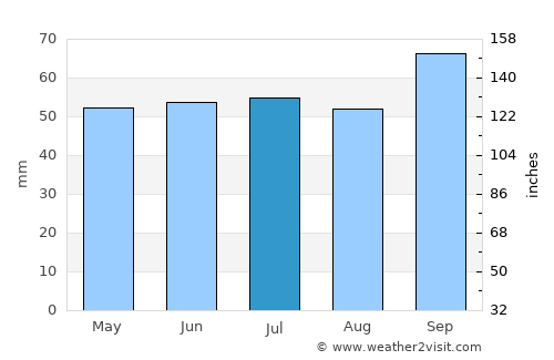 Montreuil average rain in July