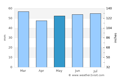 Montreuil average rain in May