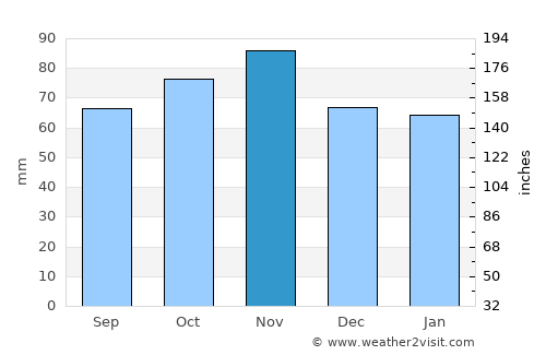 Montreuil average rain in November