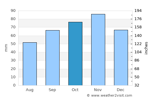 Montreuil average rain in October