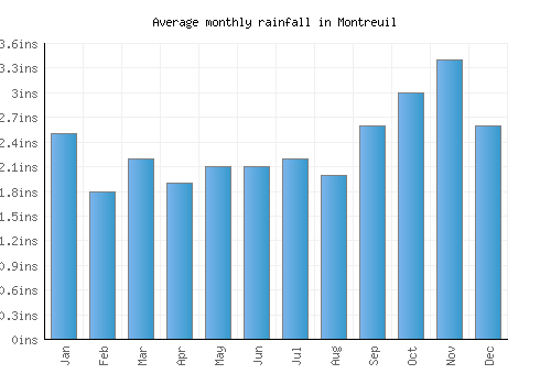 Montreuil monthly rainfall chart (inches)