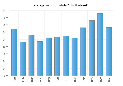 Montreuil monthly rainfall chart (mm)