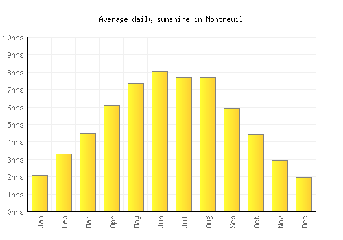 Montreuil average daily sunshine chart