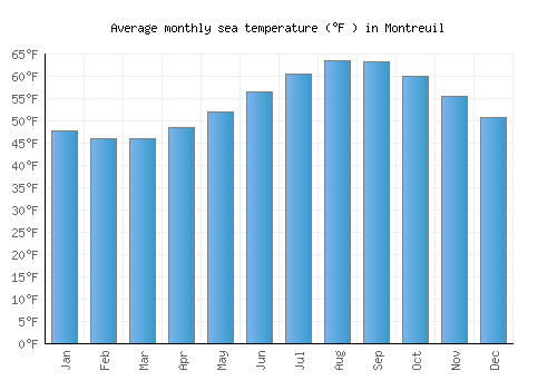 Montreuil average sea temperature chart (Fahrenheit)