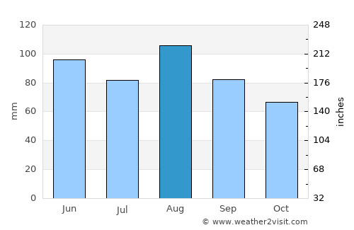 Montreux average rain in August