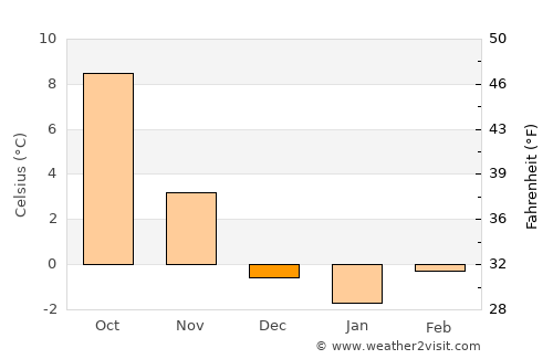 Montreux average temperature in December