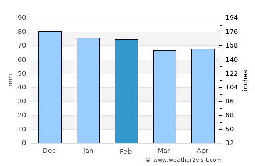 Montreux average rain in February