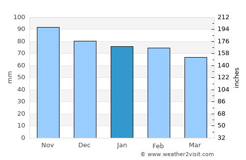 Montreux average rain in January