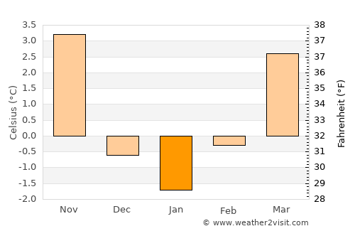 Montreux average temperature in January