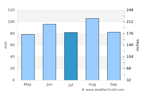 Montreux average rain in July