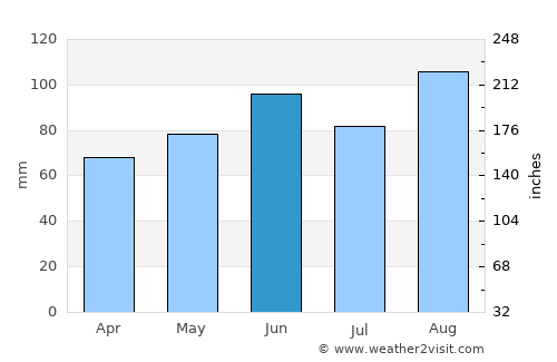 Montreux average rain in June