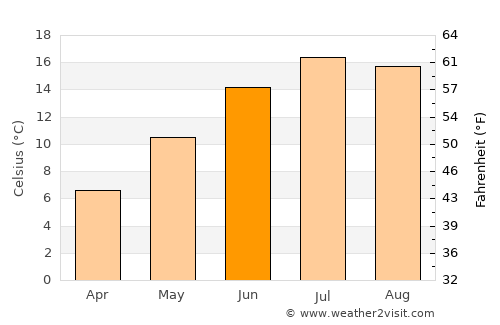 Montreux average temperature in June