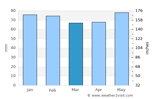 Montreux average rain in March