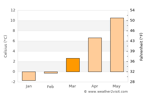Montreux average temperature in March