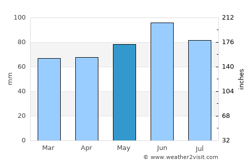 Montreux average rain in May