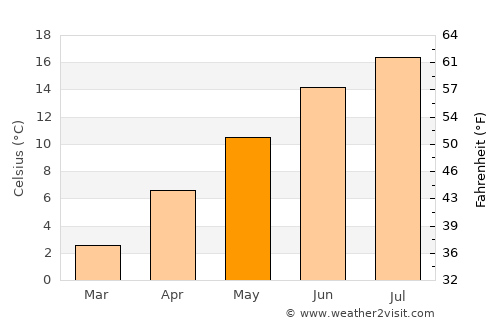 Montreux average temperature in May
