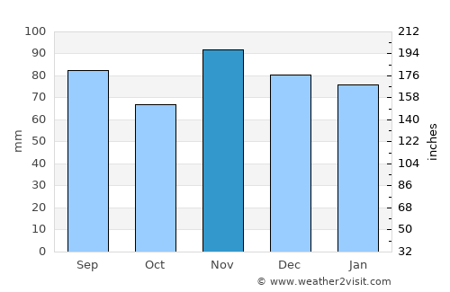 Montreux average rain in November