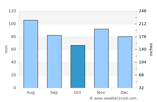 Montreux average rain in October