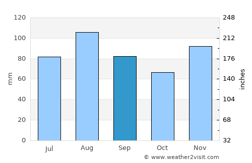 Montreux average rain in September