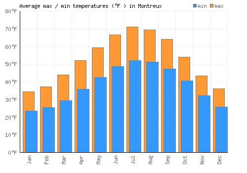 Montreux average minimum / maximum temperatures (Fahrenheit)