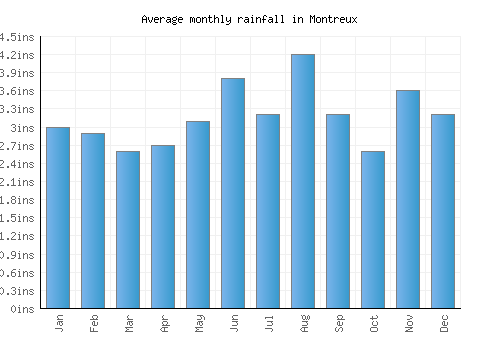 Montreux monthly rainfall chart (inches)