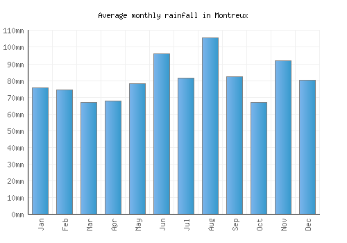 Montreux monthly rainfall chart (mm)