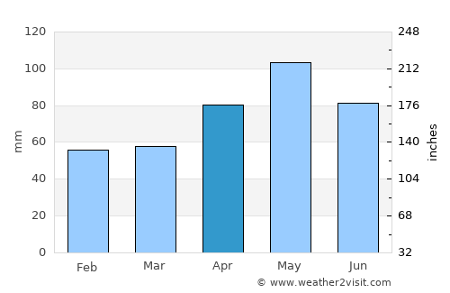 Montrose average rain in April