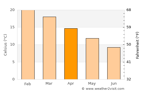 Montrose average temperature in April