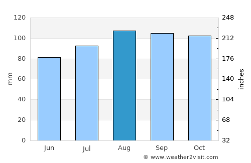 Montrose average rain in August