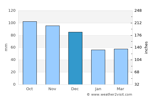 Montrose average rain in December
