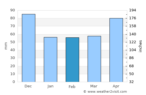 Montrose average rain in February