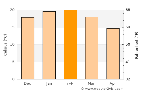 Montrose average temperature in February