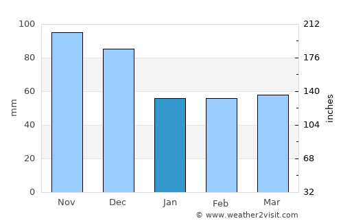 Montrose average rain in January