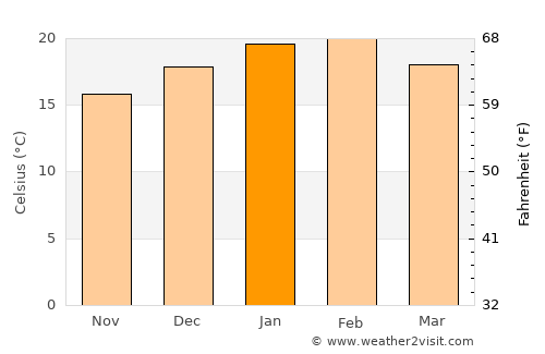Montrose average temperature in January