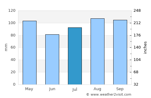 Montrose average rain in July