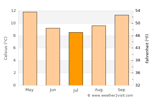Montrose average temperature in July
