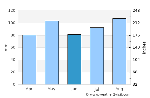Montrose average rain in June