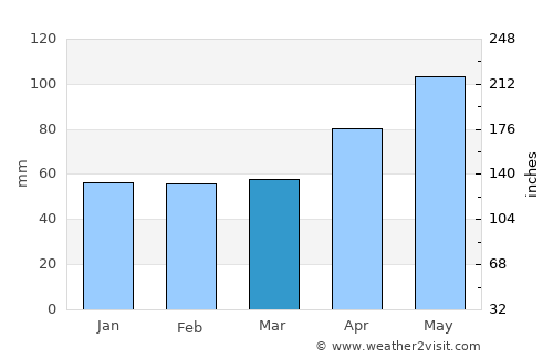 Montrose average rain in March