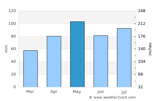 Montrose average rain in May