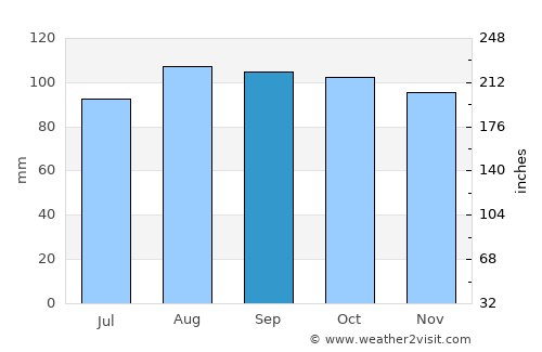 Montrose average rain in September