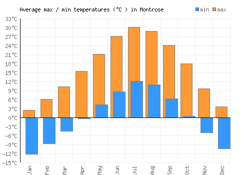 Montrose average minimum / maximum temperatures (Celsius)