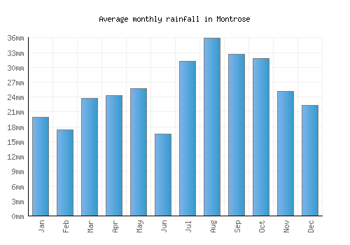 Montrose monthly rainfall chart (mm)