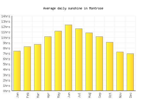 Montrose average daily sunshine chart