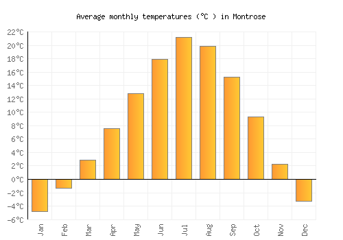 Montrose average temperature chart (Celsius)