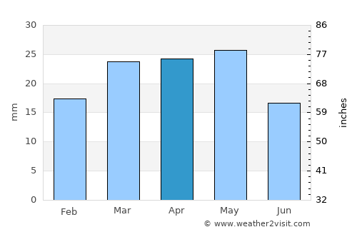 Montrose average rain in April