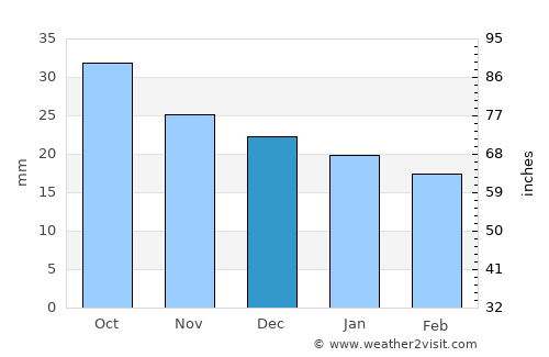 Montrose average rain in December