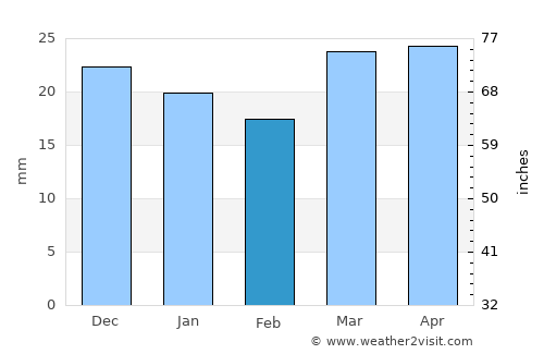 Montrose average rain in February